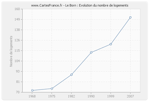 Le Born : Evolution du nombre de logements